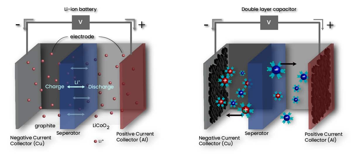 Nickel cobalt hydroxide supercapacitor electrode material